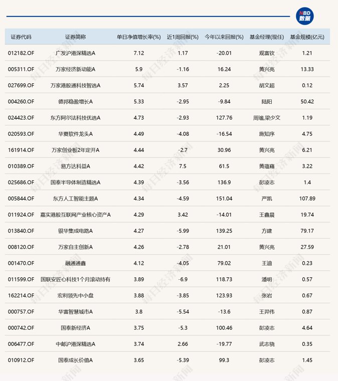 三大指数集体收跌，12只基金单日跌逾8%