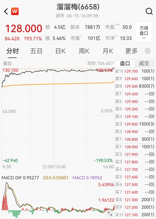 溜溜梅上市股价翻近两倍,市值超100亿港元!创始人生于安徽农村,早年辍学打工,19岁带着50元“北漂”,职场做了3年就开始创业
