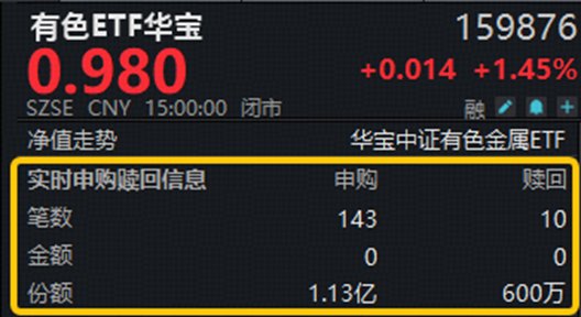 非农引爆黄金涨停潮！连日亿级资金增仓，有色ETF华宝（159876）最高上探3.52%！黄金、铜、稀土…共振向好