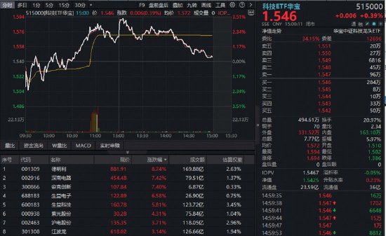 存储涨价！PCB扩产！光通信业绩预喜！高“光”159363持续吸金，华宝基金科技ETF交投登顶6年峰值