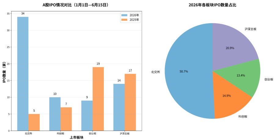 北交所打新爆火：中签门槛逼近600万 首日均涨229%